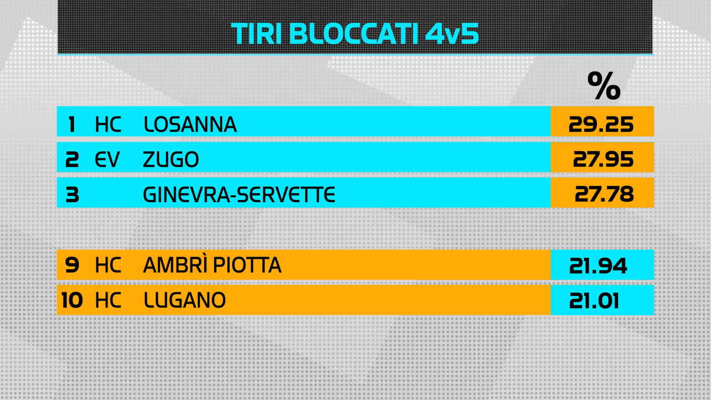 Tiri bloccati 4vs5