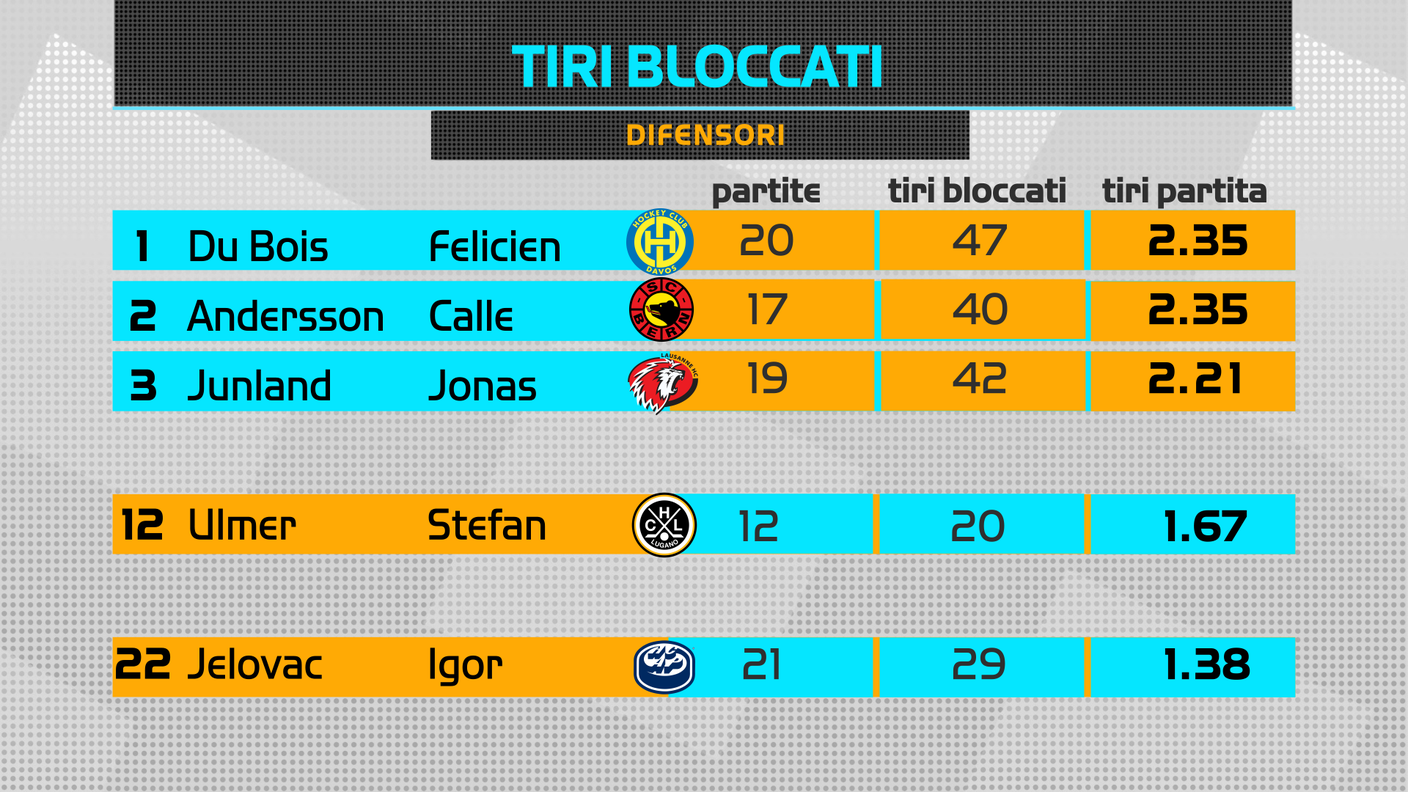 Tiri bloccati difensori