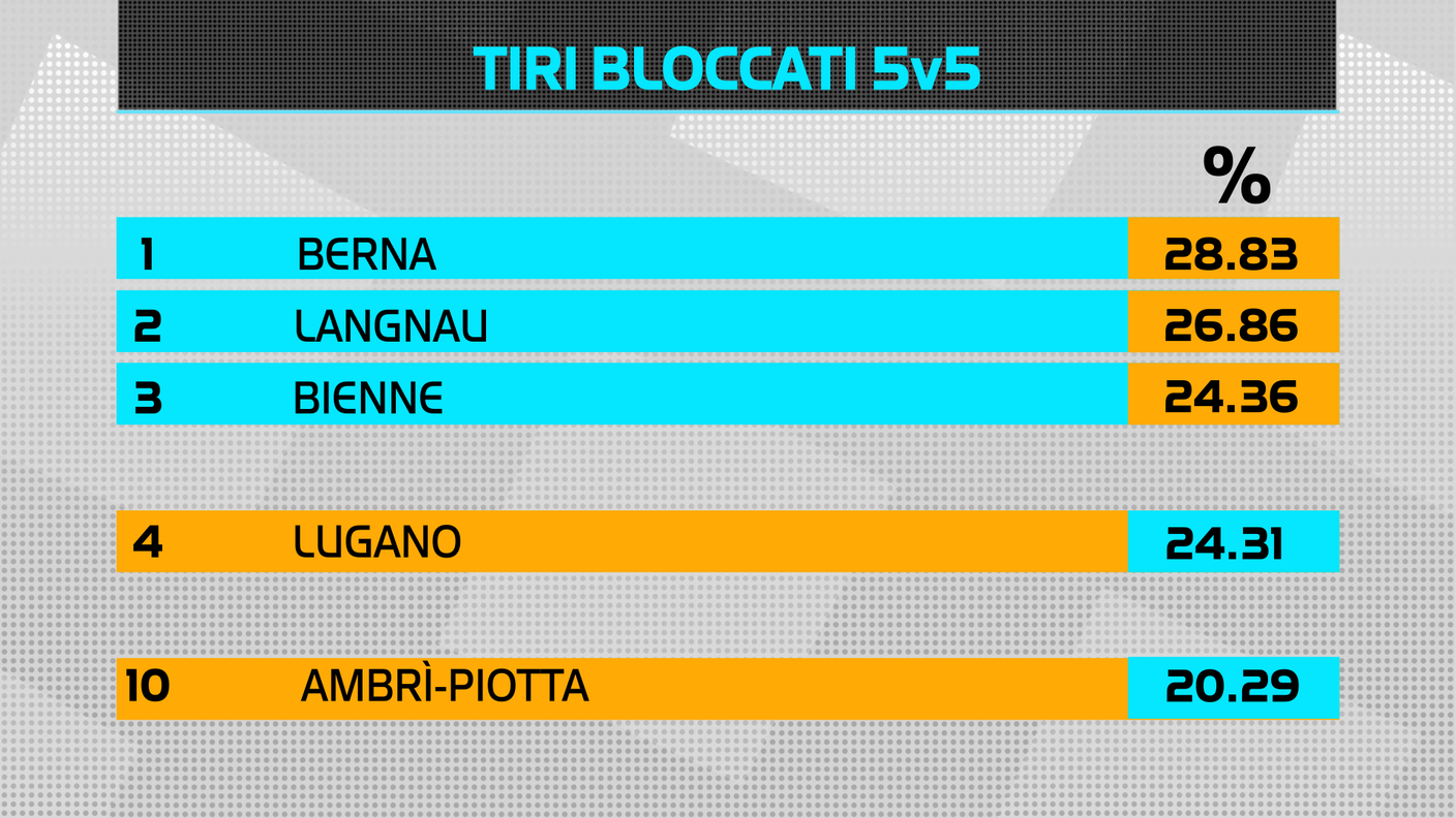 Tiri bloccati 5vs5