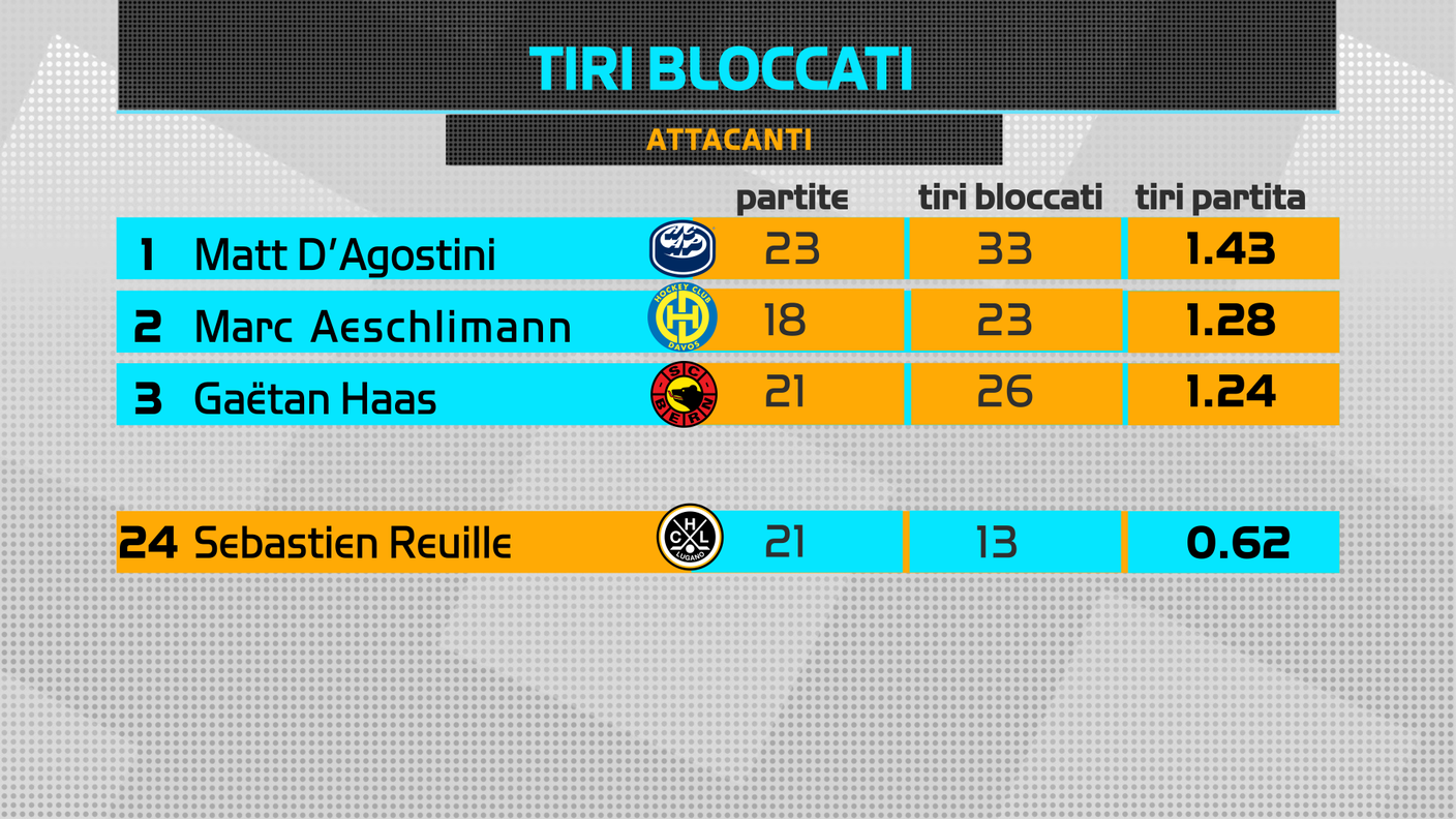 Tiri bloccati attaccanti