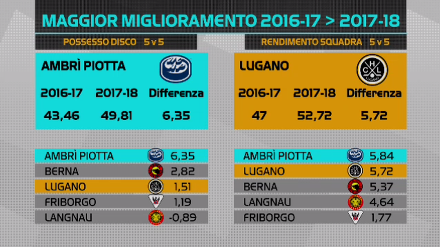 I progressi delle ticinesi sul possesso del disco e sul rendimento in 5 contro 5