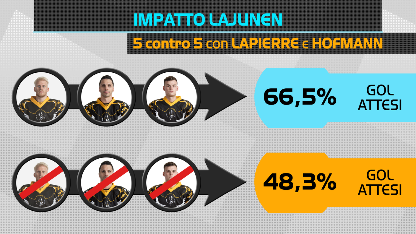 NL, l'impatto di Lajunen con Lapierre e Hofmann