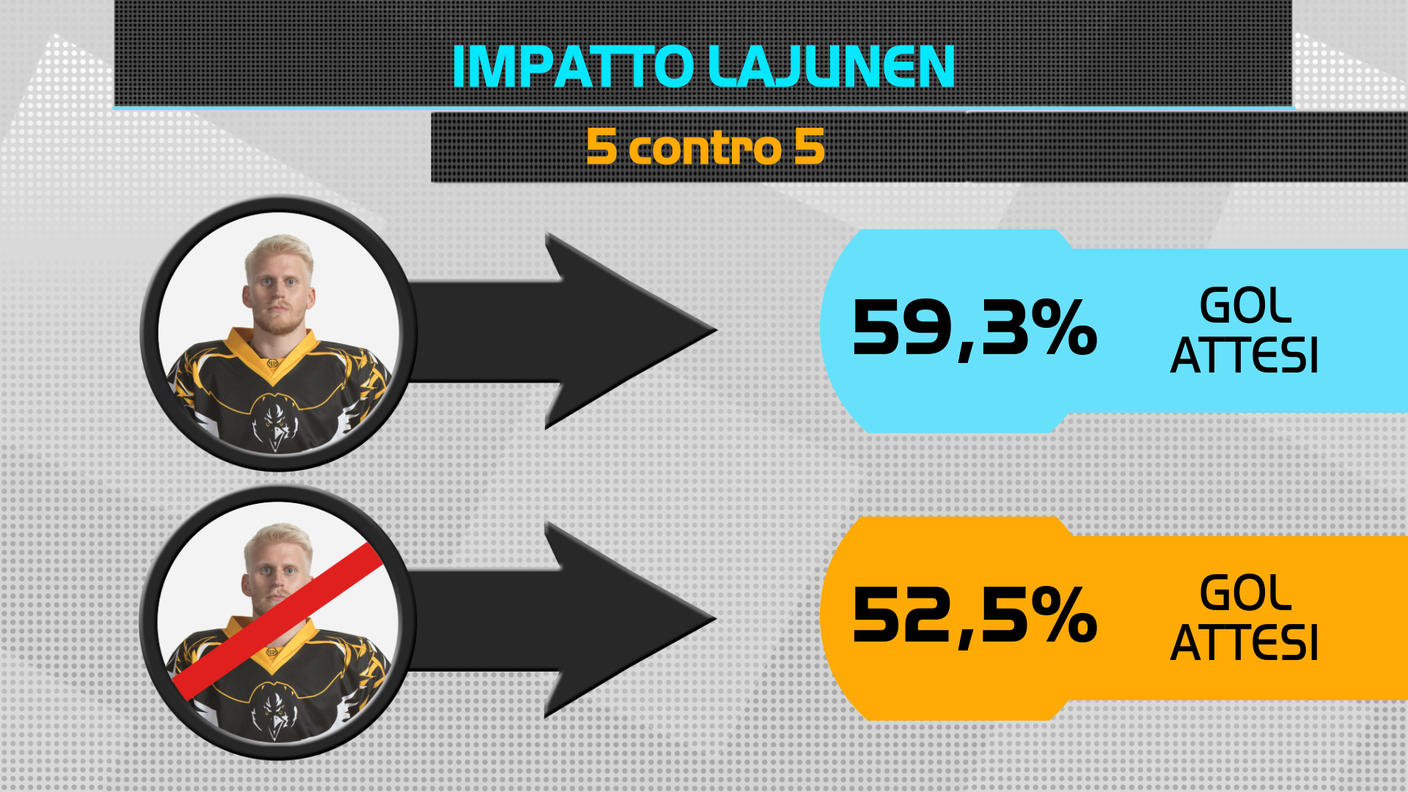 NL, l'impatto di Lajunen da solo